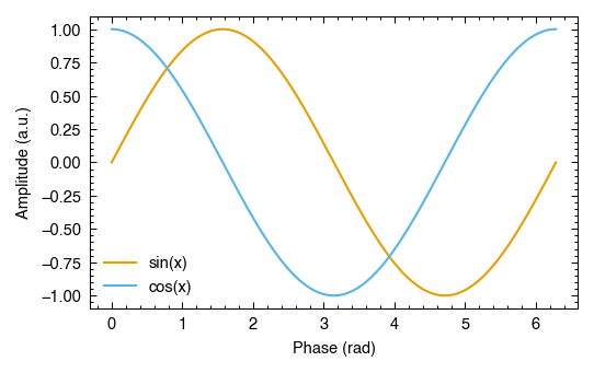 Quickstart figure: sin and cos curves styled for Nature